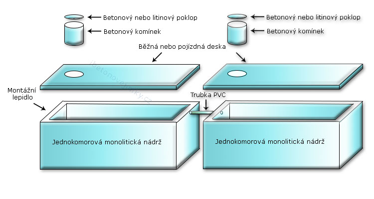Vícekomorové spojované nádrže Havlíčkův Brod